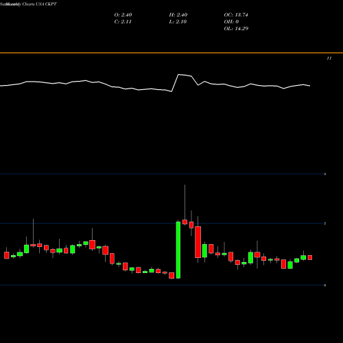 Monthly charts share CKPT Checkpoint Therapeutics, Inc. USA Stock exchange 