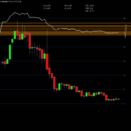 Monthly charts share CLAR Clarus Corporation USA Stock exchange 