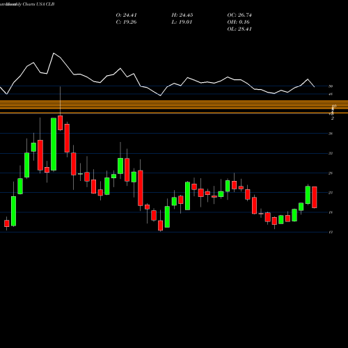Monthly charts share CLB Core Laboratories N.V. USA Stock exchange 