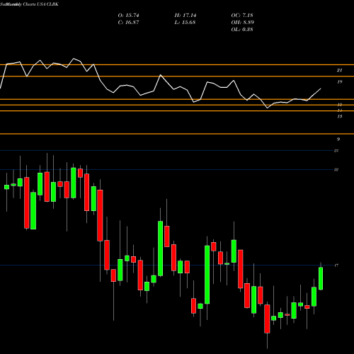 Monthly charts share CLBK Columbia Financial, Inc. USA Stock exchange 