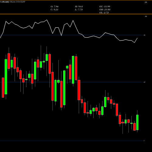 Monthly charts share CLDT Chatham Lodging Trust (REIT) USA Stock exchange 