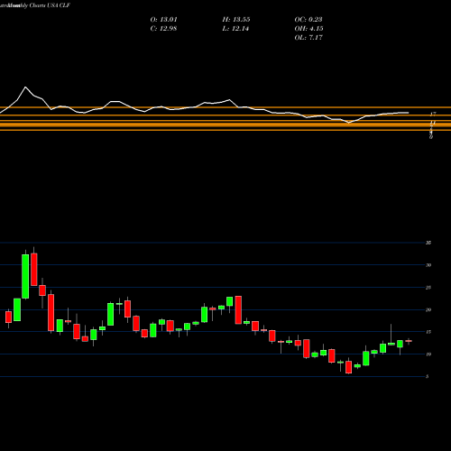 Monthly charts share CLF Cleveland-Cliffs Inc. USA Stock exchange 