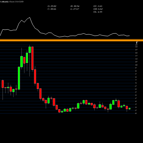 Monthly charts share CLFD Clearfield, Inc. USA Stock exchange 
