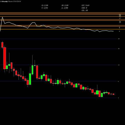 Monthly charts share CLGN CollPlant Holdings, Ltd. USA Stock exchange 