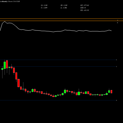 Monthly charts share CLIR ClearSign Combustion Corporation USA Stock exchange 