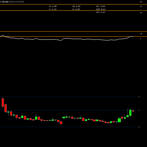 Monthly charts share CLLS Cellectis S.A. USA Stock exchange 