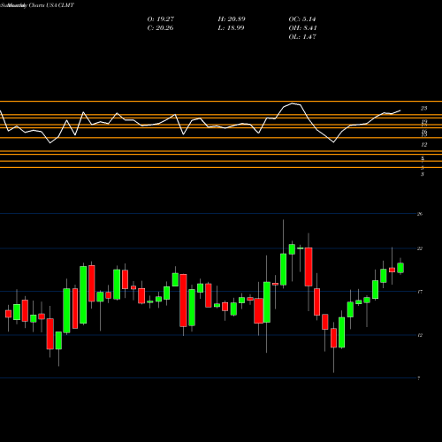 Monthly charts share CLMT Calumet Specialty Products Partners, L.P. USA Stock exchange 
