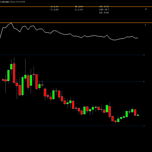 Monthly charts share CLNE Clean Energy Fuels Corp. USA Stock exchange 
