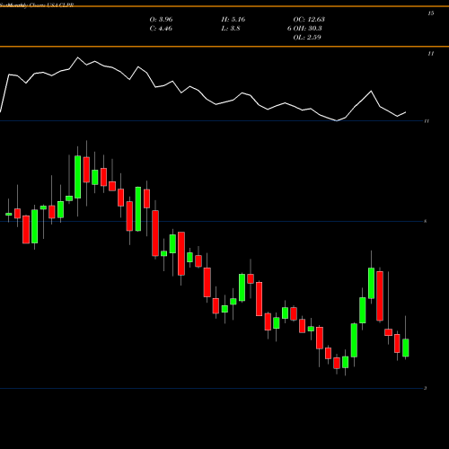 Monthly charts share CLPR Clipper Realty Inc. USA Stock exchange 