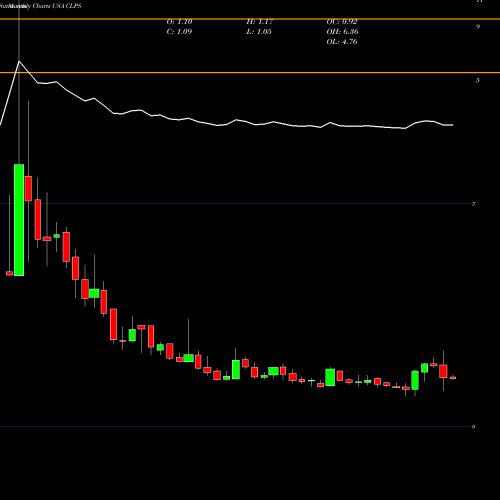 Monthly charts share CLPS CLPS Incorporation USA Stock exchange 