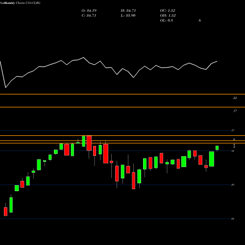 Monthly charts share CLRG IQ Chaikin U.S. Large Cap ETF USA Stock exchange 