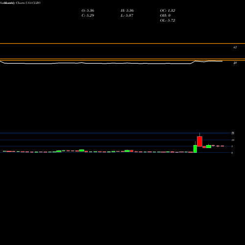Monthly charts share CLRO ClearOne, Inc. USA Stock exchange 