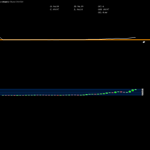 Monthly charts share CLS Celestica, Inc. USA Stock exchange 