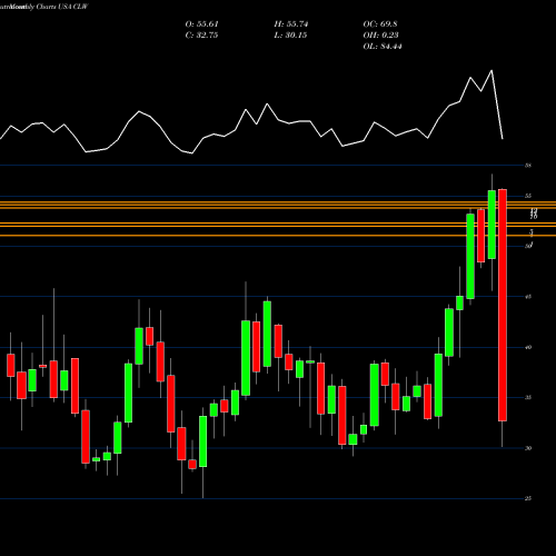 Monthly charts share CLW Clearwater Paper Corporation USA Stock exchange 