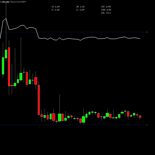 Monthly charts share CLWT Euro Tech Holdings Company Limited USA Stock exchange 