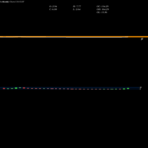 Monthly charts share CLXT Calyxt, Inc. USA Stock exchange 
