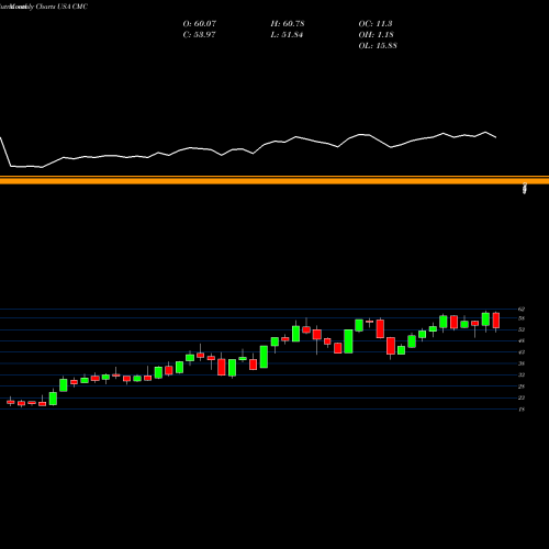 Monthly charts share CMC Commercial Metals Company USA Stock exchange 