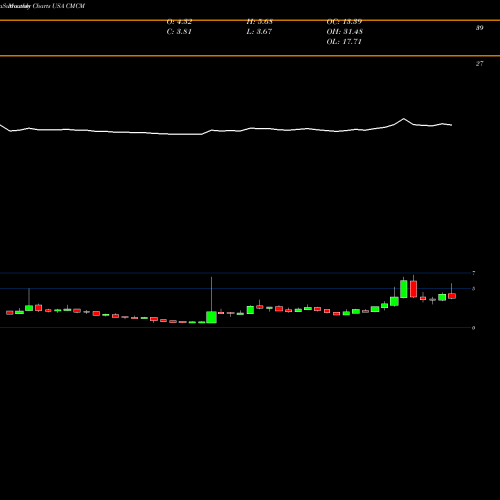Monthly charts share CMCM Cheetah Mobile Inc. USA Stock exchange 