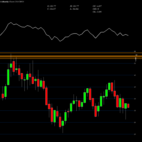 Monthly charts share CMCO Columbus McKinnon Corporation USA Stock exchange 