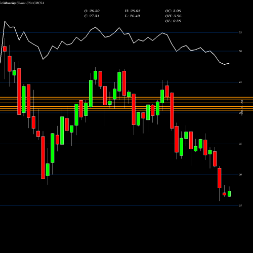 Monthly charts share CMCSA Comcast Corporation USA Stock exchange 