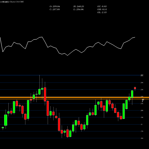 Monthly charts share CME CME Group Inc. USA Stock exchange 