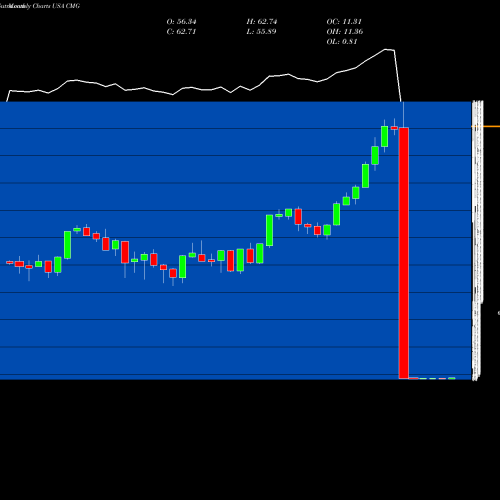 Monthly charts share CMG Chipotle Mexican Grill, Inc. USA Stock exchange 