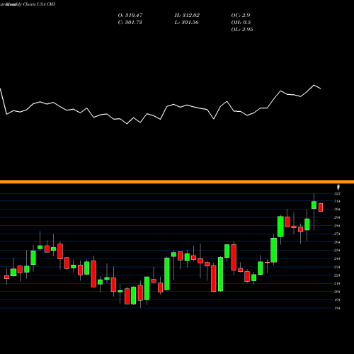 Monthly charts share CMI Cummins Inc. USA Stock exchange 