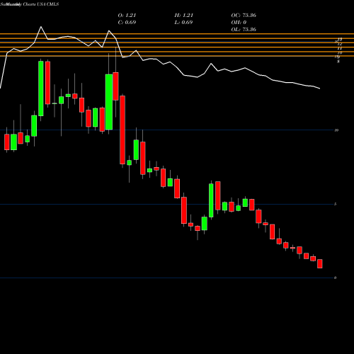 Monthly charts share CMLS Cumulus Media Inc. USA Stock exchange 