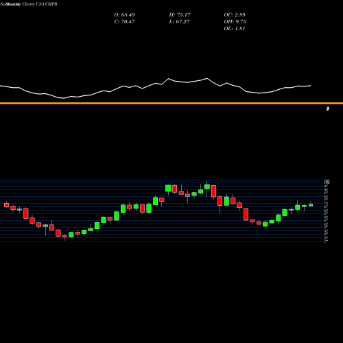 Monthly charts share CMPR Cimpress N.V USA Stock exchange 