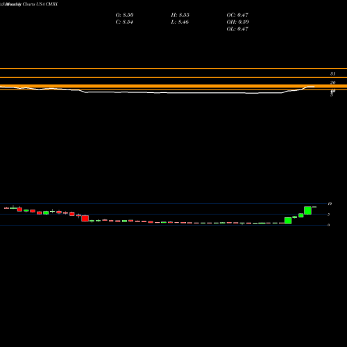Monthly charts share CMRX Chimerix, Inc. USA Stock exchange 