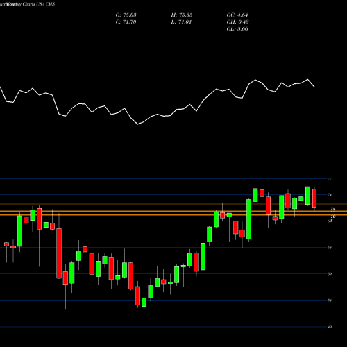 Monthly charts share CMS CMS Energy Corporation USA Stock exchange 
