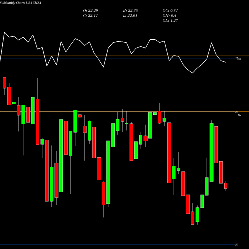 Monthly charts share CMSA CMS Energy Corporation USA Stock exchange 