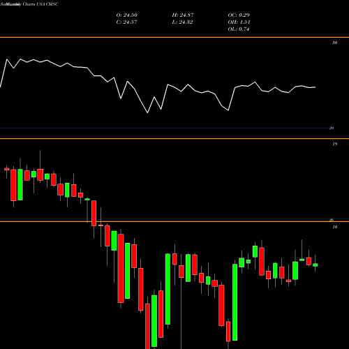 Monthly charts share CMSC CMS Energy Corporation USA Stock exchange 