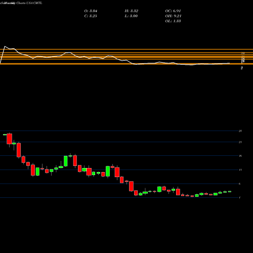 Monthly charts share CMTL Comtech Telecommunications Corp. USA Stock exchange 