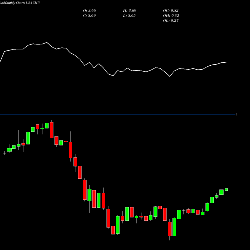 Monthly charts share CMU Colonial Municipal Income Trust USA Stock exchange 