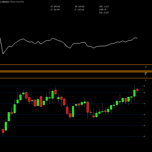 Monthly charts share CNA CNA Financial Corporation USA Stock exchange 