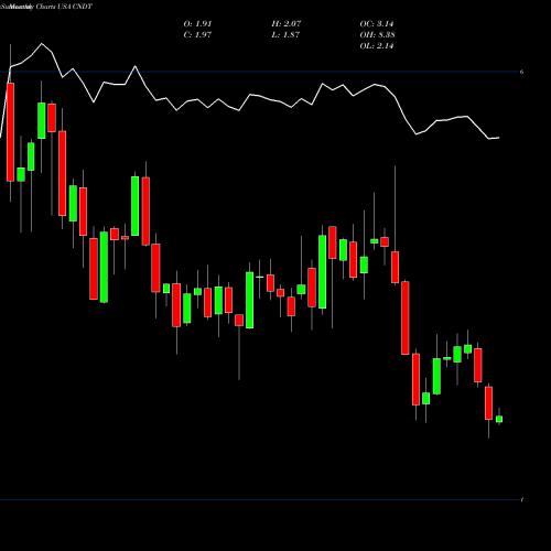 Monthly charts share CNDT Conduent Incorporated USA Stock exchange 
