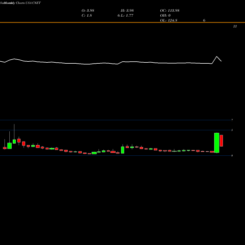 Monthly charts share CNET ChinaNet Online Holdings, Inc. USA Stock exchange 