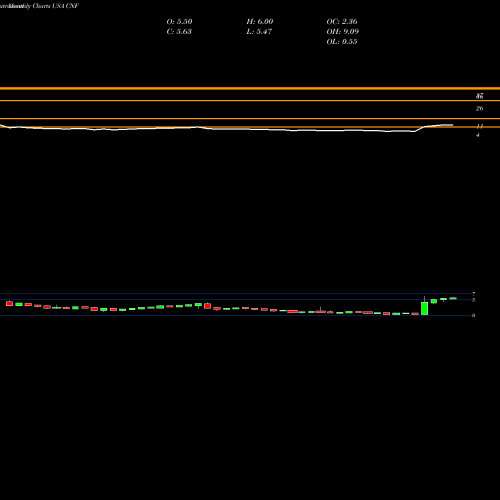 Monthly charts share CNF CNFinance Holdings Limited USA Stock exchange 