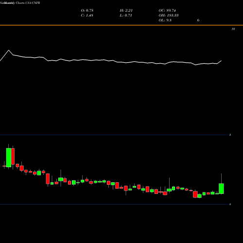 Monthly charts share CNFR Conifer Holdings, Inc. USA Stock exchange 