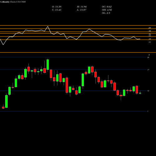 Monthly charts share CNHI CNH Industrial N.V. USA Stock exchange 