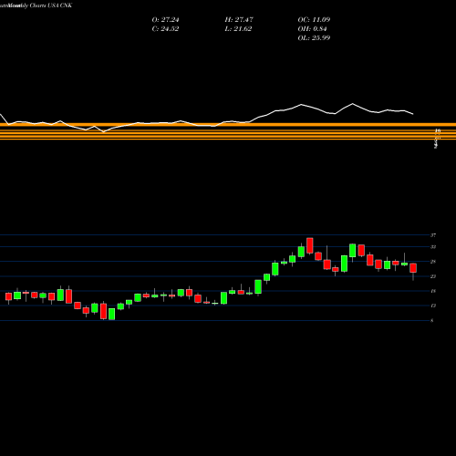 Monthly charts share CNK Cinemark Holdings Inc USA Stock exchange 