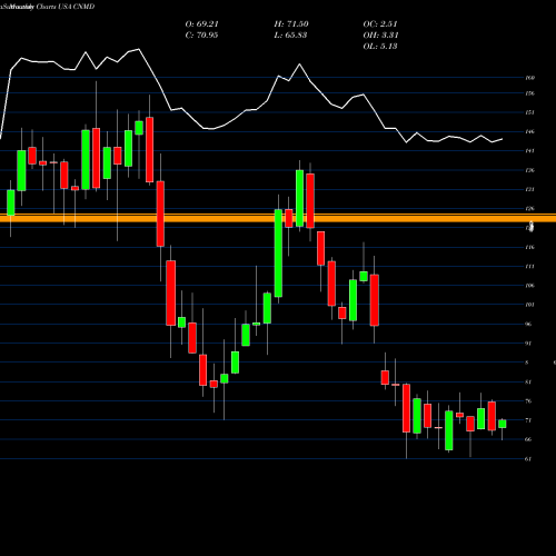 Monthly charts share CNMD CONMED Corporation USA Stock exchange 