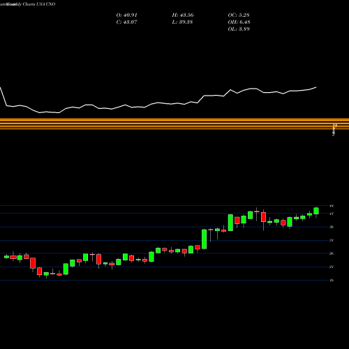 Monthly charts share CNO CNO Financial Group, Inc. USA Stock exchange 