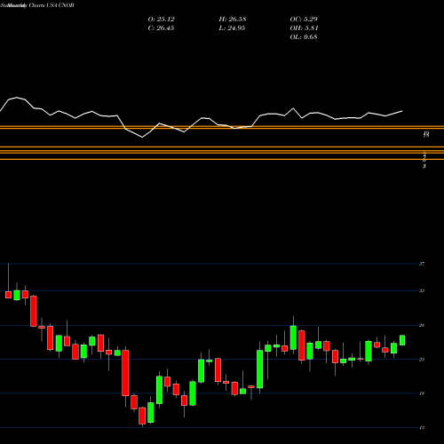 Monthly charts share CNOB ConnectOne Bancorp, Inc. USA Stock exchange 