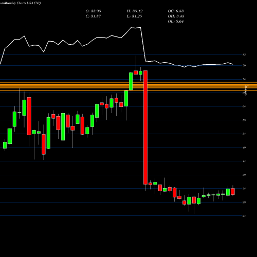 Monthly charts share CNQ Canadian Natural Resources Limited USA Stock exchange 
