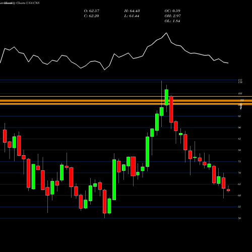 Monthly charts share CNS Cohen & Steers Inc USA Stock exchange 
