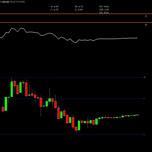 Monthly charts share CNSL Consolidated Communications Holdings, Inc. USA Stock exchange 