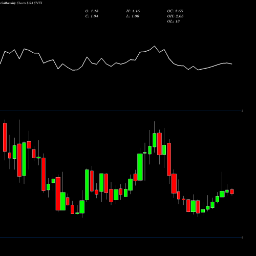 Monthly charts share CNTX Centrexion Therapeutics Corporation USA Stock exchange 