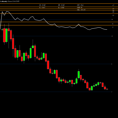 Monthly charts share CNTY Century Casinos, Inc. USA Stock exchange 